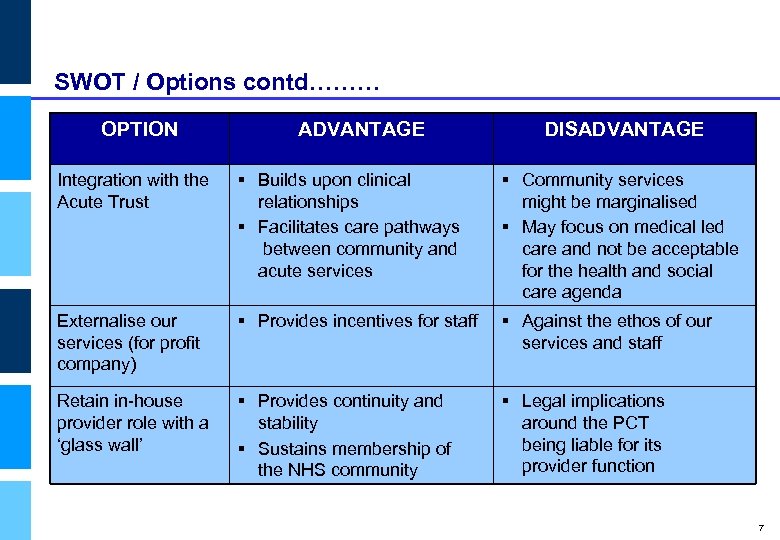 SWOT / Options contd……… OPTION ADVANTAGE DISADVANTAGE Department of Health Integration with the Acute