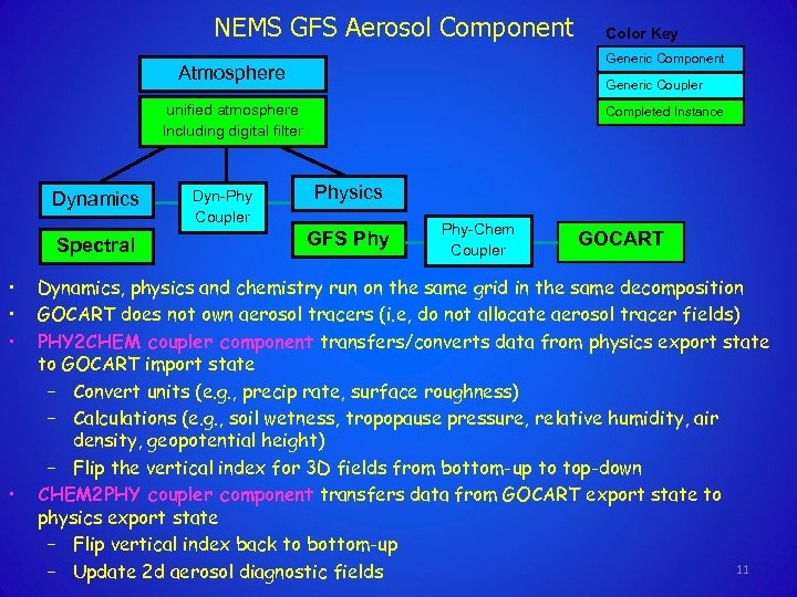 NEMS GFS Aerosol Component Generic Component Atmosphere Generic Coupler unified atmosphere Including digital filter