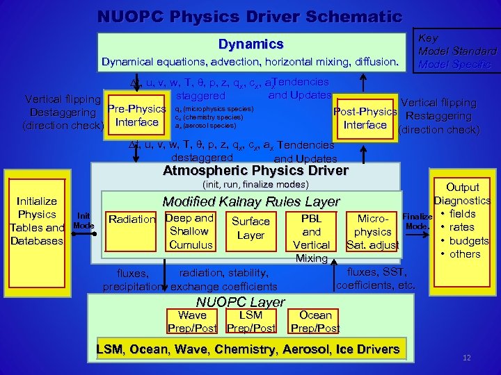 NUOPC Physics Driver Schematic Dynamics Dynamical equations, advection, horizontal mixing, diffusion. Key Model Standard