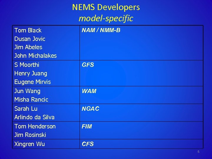 NEMS Developers model-specific Tom Black Dusan Jovic Jim Abeles John Michalakes NAM / NMM-B