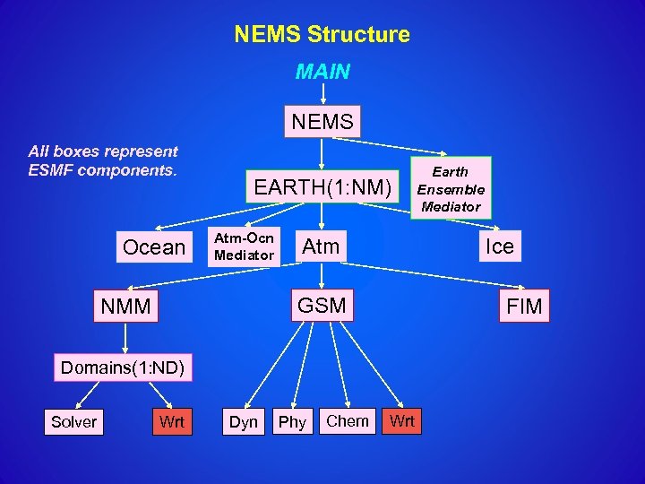 NEMS Structure MAIN NEMS All boxes represent ESMF components. Ocean EARTH(1: NM) Atm-Ocn Mediator