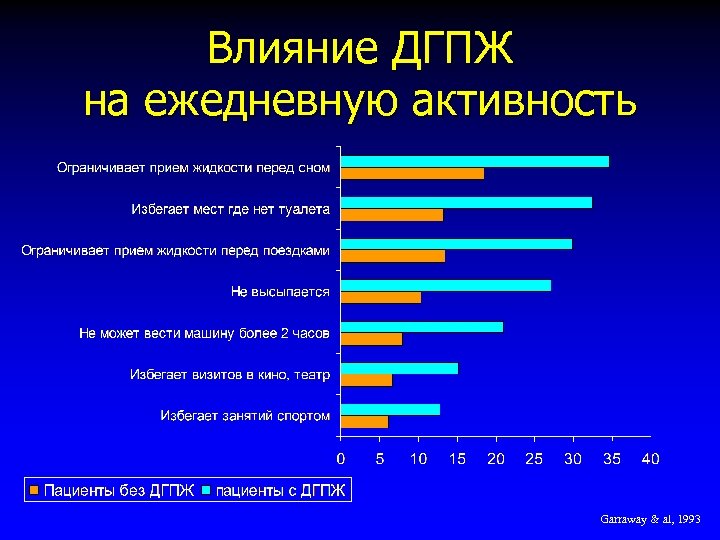 Влияние ДГПЖ на ежедневную активность Garraway & al, 1993 