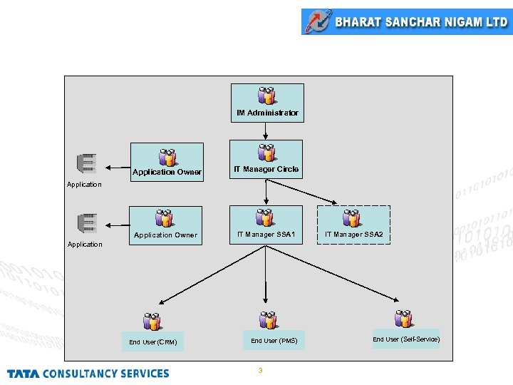 IM Roles IM Administrator Application Owner IT Manager Circle Application Owner IT Manager SSA