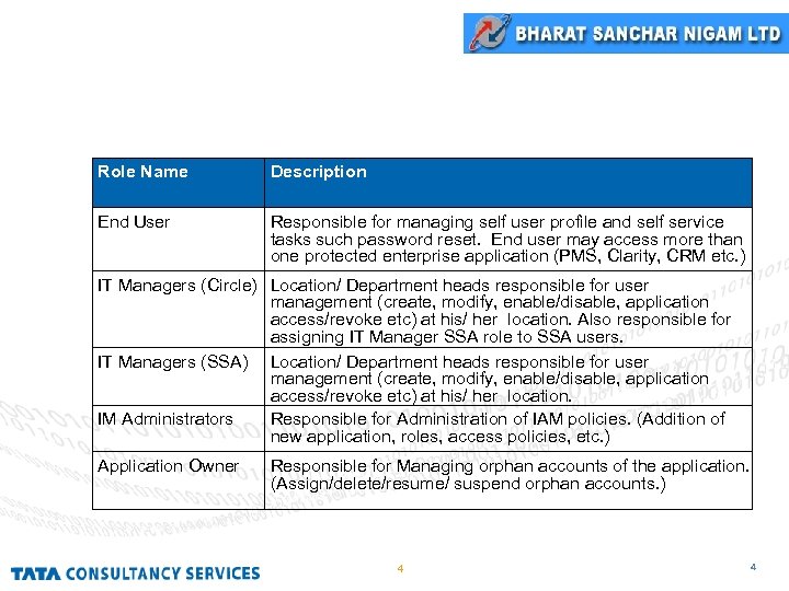 IM Roles cont… Role Name Description End User Responsible for managing self user profile