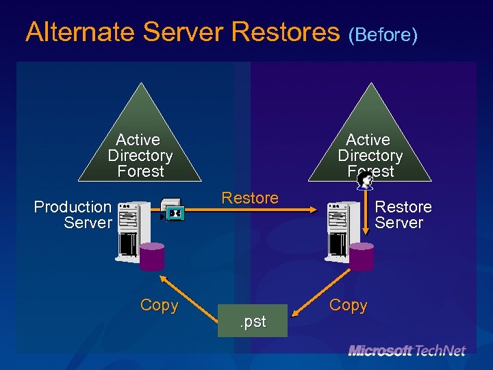 Alternate Server Restores (Before) Active Directory Forest Restore Production Server Copy . pst Restore