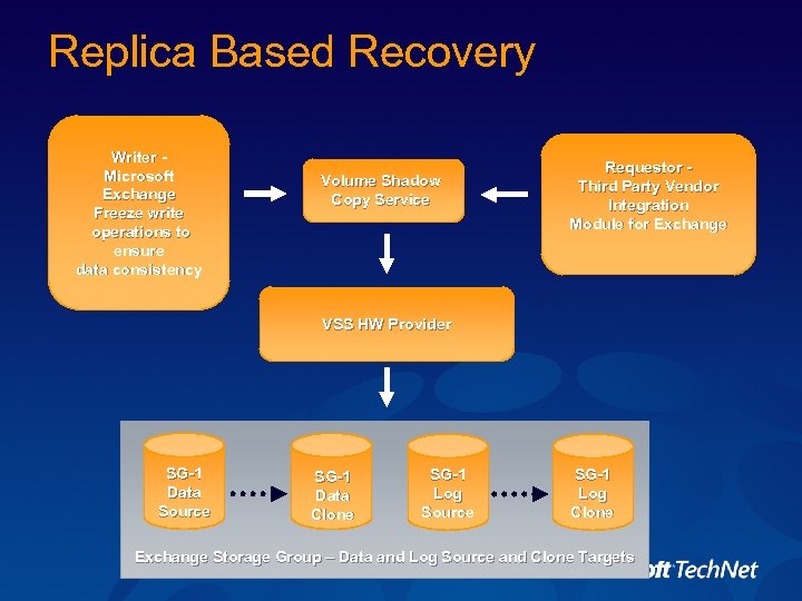 Replica Based Recovery Writer Microsoft Exchange Freeze write operations to ensure data consistency Volume