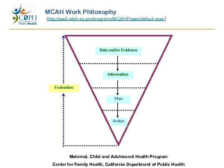 MCAH Work Philosophy (http: //ww 2. cdph. ca. gov/programs/MCAH/Pages/default. aspx) Data and/or Evidence Information