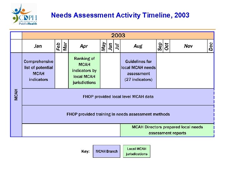 Needs Assessment Activity Timeline, 2003 