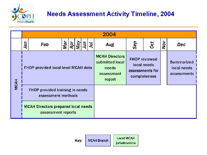 Needs Assessment Activity Timeline, 2004 