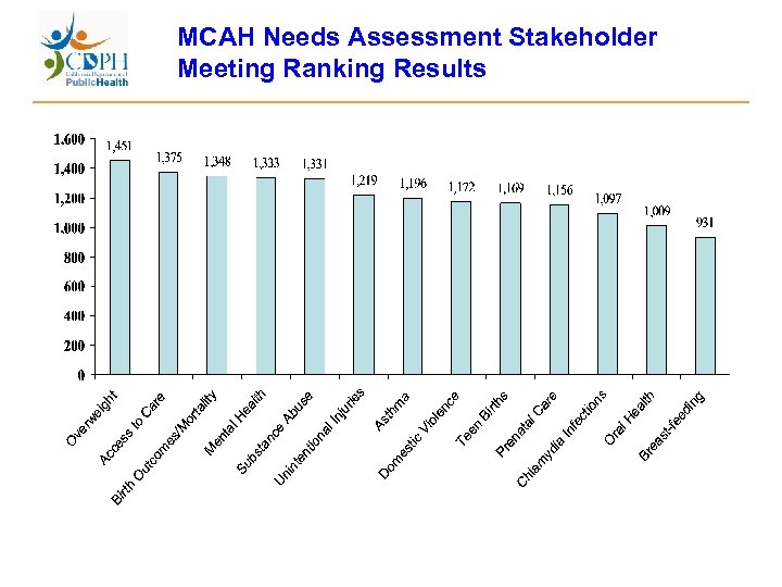 MCAH Needs Assessment Stakeholder Meeting Ranking Results 