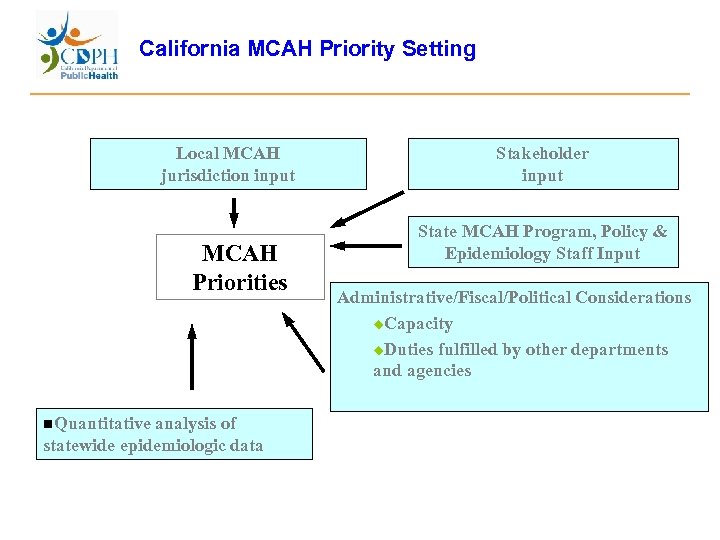 California MCAH Priority Setting Local MCAH jurisdiction input MCAH Priorities n. Quantitative analysis of