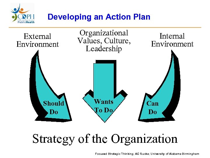 Developing an Action Plan External Environment Should Do Organizational Values, Culture, Leadership Wants To