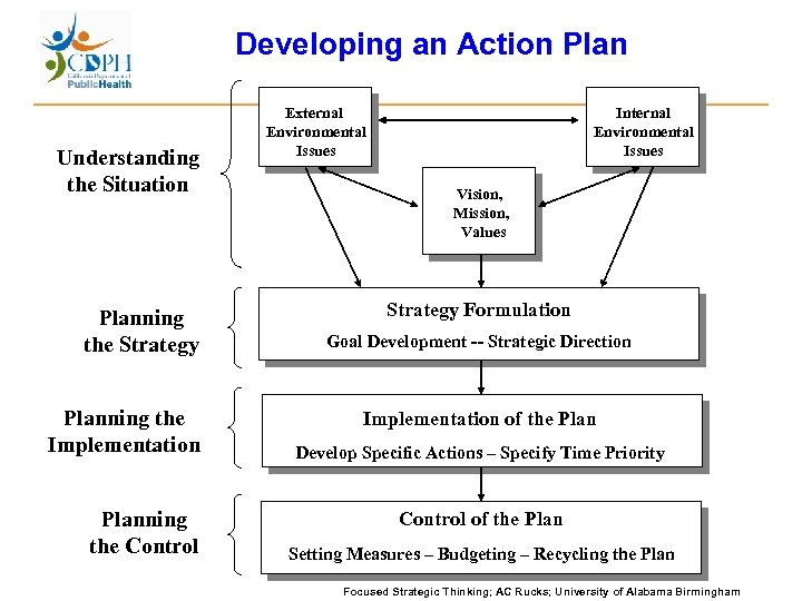 Developing an Action Plan Understanding the Situation Planning the Strategy Planning the Implementation Planning