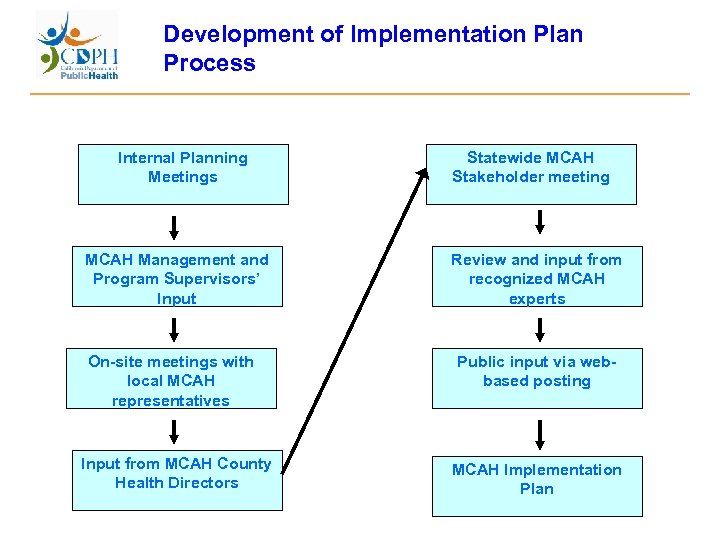 Development of Implementation Plan Process Internal Planning Meetings Statewide MCAH Stakeholder meeting MCAH Management