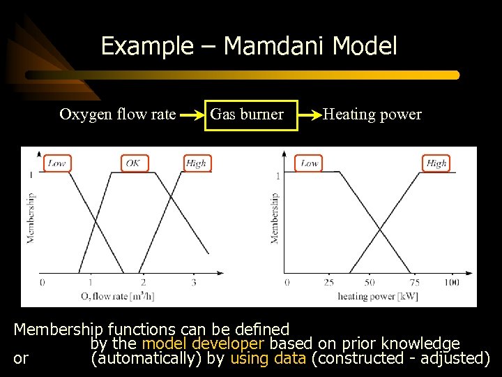 Example – Mamdani Model Oxygen flow rate Gas burner Heating power Membership functions can