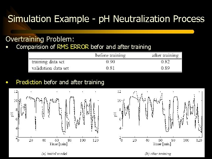 Simulation Example - p. H Neutralization Process Overtraining Problem: • Comparision of RMS ERROR