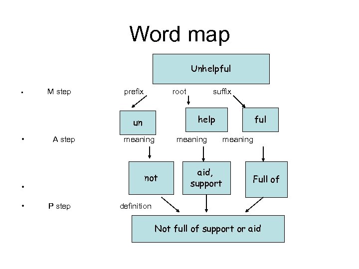 Word map Unhelpful • M step prefix root help un • A step •