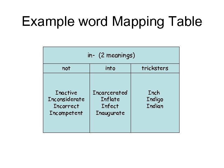 Example word Mapping Table in- (2 meanings) not into tricksters Inactive Inconsiderate Incorrect Incompetent