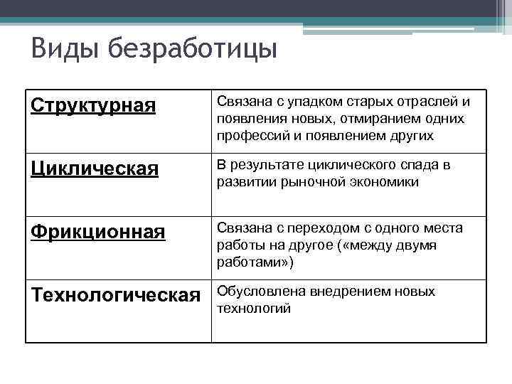 Виды безработицы Структурная Связана с упадком старых отраслей и появления новых, отмиранием одних профессий