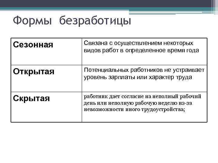 Формы безработицы Сезонная Связана с осуществлением некоторых видов работ в определенное время года Открытая