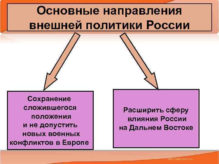 Основные направления внешней политики России Сохранение сложившегося положения и не допустить новых военных конфликтов