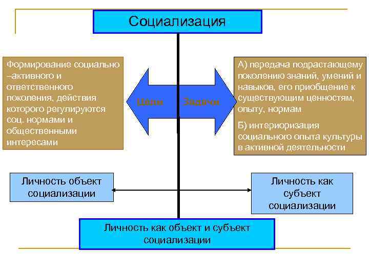 Социализация Формирование социально –активного и ответственного поколения, действия которого регулируются соц. нормами и общественными