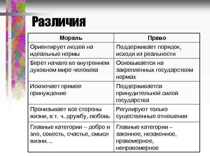 Различия Мораль Право Ориентирует людей на идеальные нормы Поддерживает порядок, исходя из реальности Берет