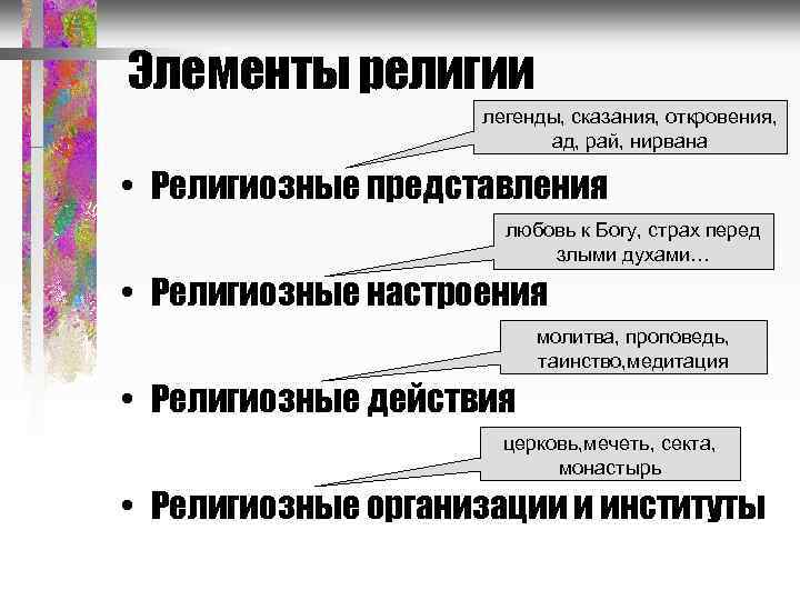 Элементы религии легенды, сказания, откровения, ад, рай, нирвана • Религиозные представления любовь к Богу,