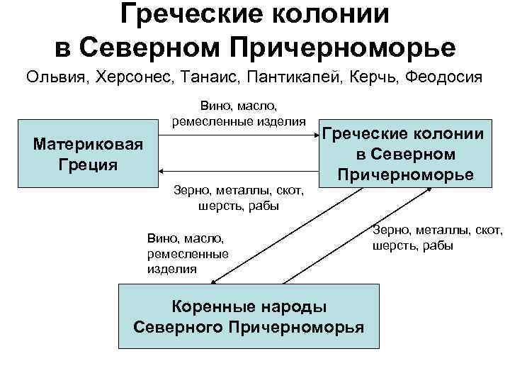 Греческие колонии в Северном Причерноморье Ольвия, Херсонес, Танаис, Пантикапей, Керчь, Феодосия Вино, масло, ремесленные