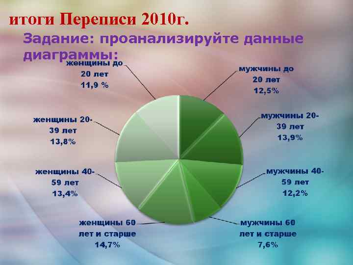 итоги Переписи 2010 г. Задание: проанализируйте данные диаграммы: 