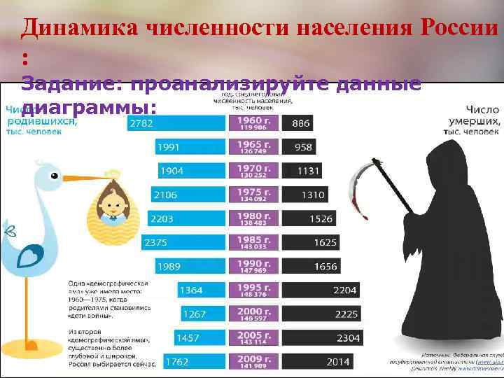 Динамика численности населения России : Задание: проанализируйте данные диаграммы: 