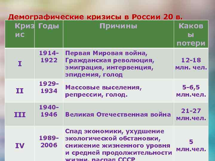 Демографические кризисы в России 20 в. Криз Годы Причины Каков ис ы потери I