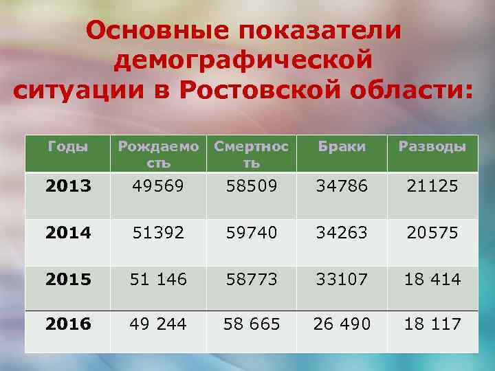 Основные показатели демографической ситуации в Ростовской области: Годы Рождаемо сть Смертнос ть Браки Разводы