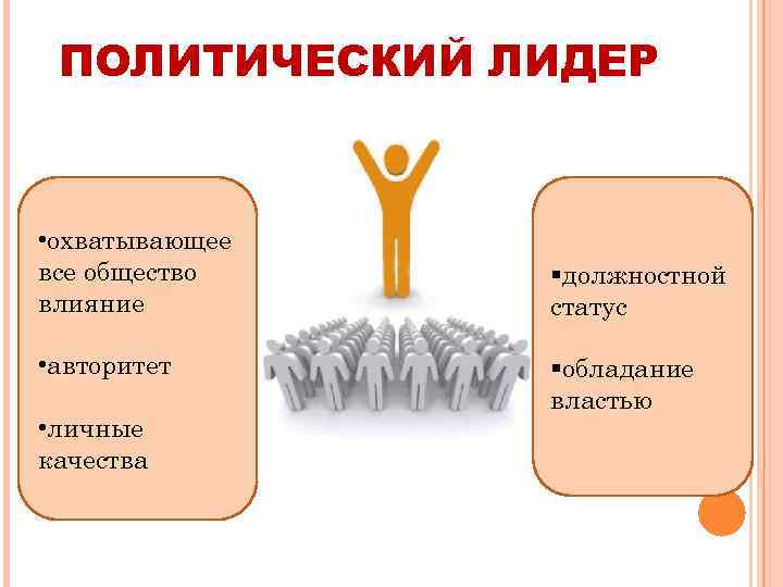 ПОЛИТИЧЕСКИЙ ЛИДЕР • охватывающее все общество влияние • авторитет • личные качества §должностной статус