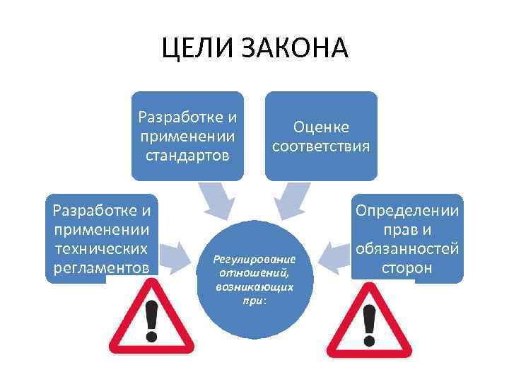 ЦЕЛИ ЗАКОНА Разработке и применении стандартов Разработке и применении технических регламентов Оценке соответствия Регулирование