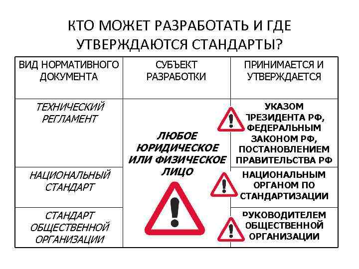 КТО МОЖЕТ РАЗРАБОТАТЬ И ГДЕ УТВЕРЖДАЮТСЯ СТАНДАРТЫ? ВИД НОРМАТИВНОГО ДОКУМЕНТА СУБЪЕКТ РАЗРАБОТКИ ТЕХНИЧЕСКИЙ РЕГЛАМЕНТ