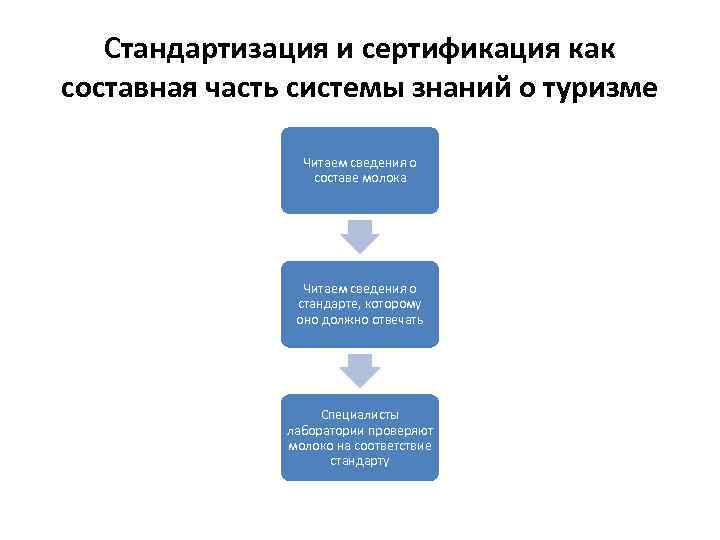 Стандартизация и сертификация как составная часть системы знаний о туризме Читаем сведения о составе