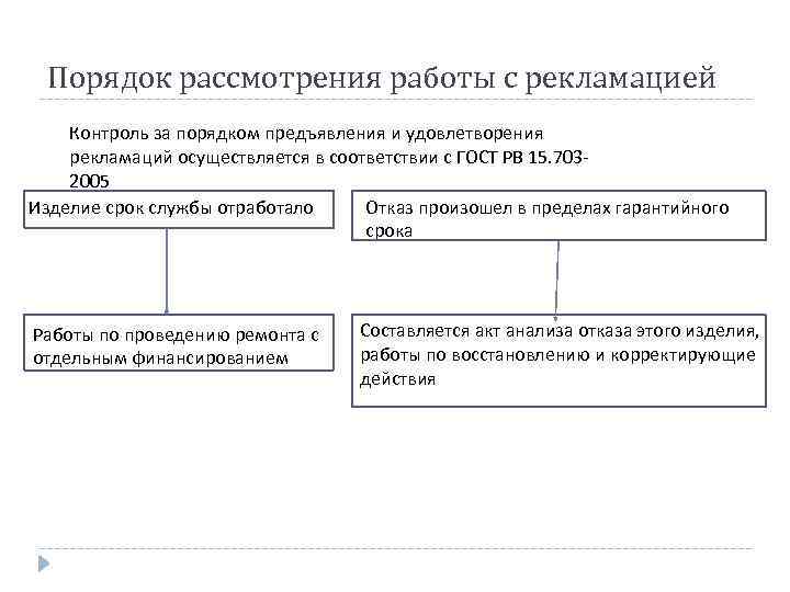 Условия предъявления и удовлетворения