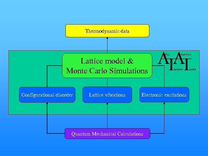 Thermodynamic data Lattice model & Monte Carlo Simulations Configurational disorder Lattice vibrations Electronic excitations