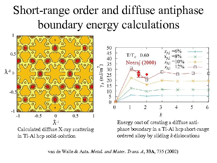 Short-range order and diffuse antiphase boundary energy calculations Neeraj (2000) Calculated diffuse X-ray scattering