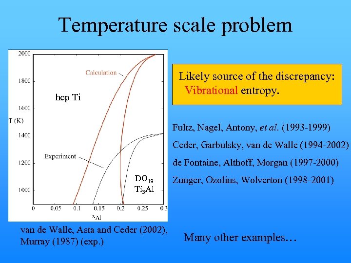 Temperature scale problem Likely source of the discrepancy: Vibrational entropy. hcp Ti Fultz, Nagel,