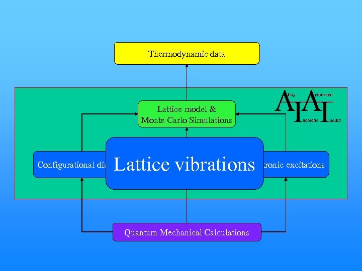 Thermodynamic data Lattice model & Monte Carlo Simulations Electronic excitations Lattice vibrations Configurational disorder