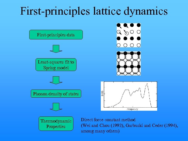 First-principles lattice dynamics First-principles data Least-squares fit to Spring model Phonon density of states