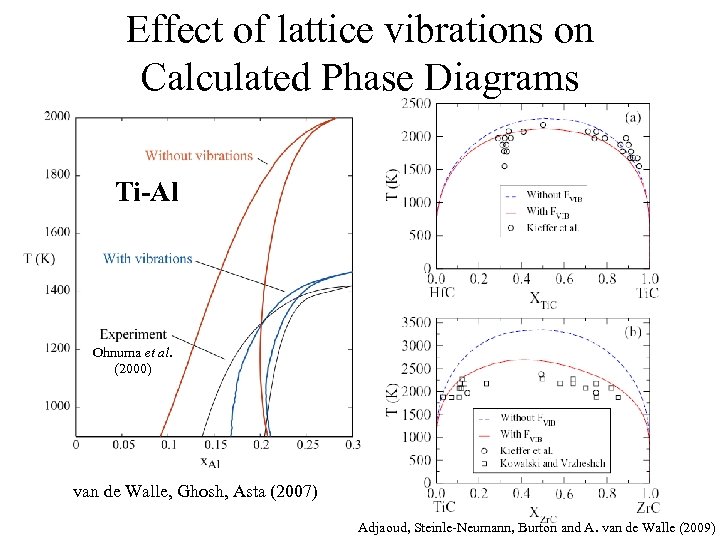 Effect of lattice vibrations on Calculated Phase Diagrams Ti-Al Ohnuma et al. (2000) van