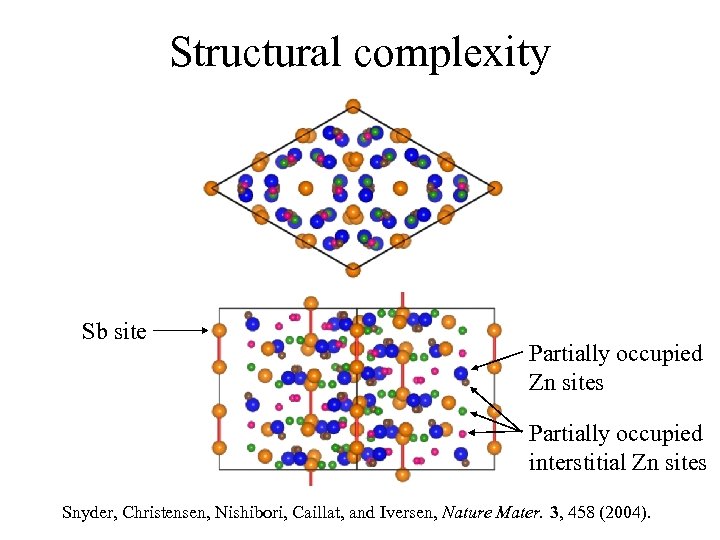 Structural complexity Sb site Partially occupied Zn sites Partially occupied interstitial Zn sites Snyder,