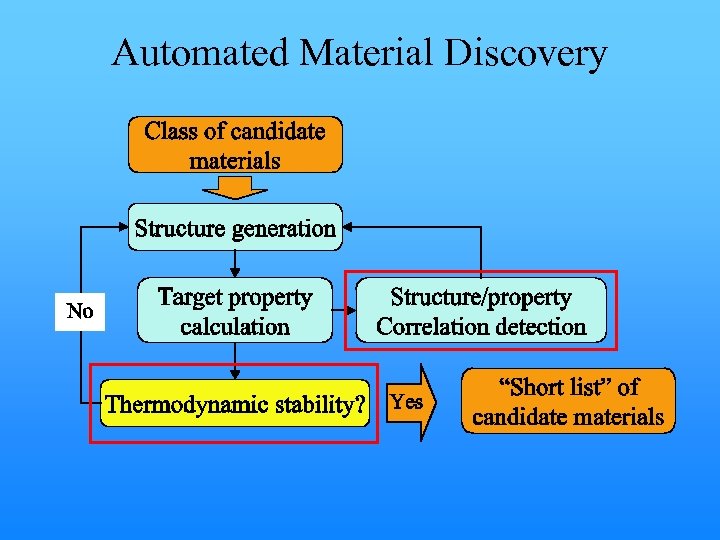 Automated Material Discovery 