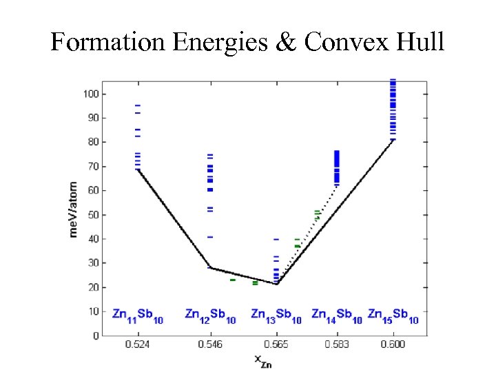 Formation Energies & Convex Hull 