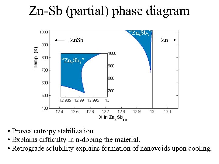 Zn-Sb (partial) phase diagram Zn. Sb “Zn 4 Sb 3” Zn “Zn 4 Sb