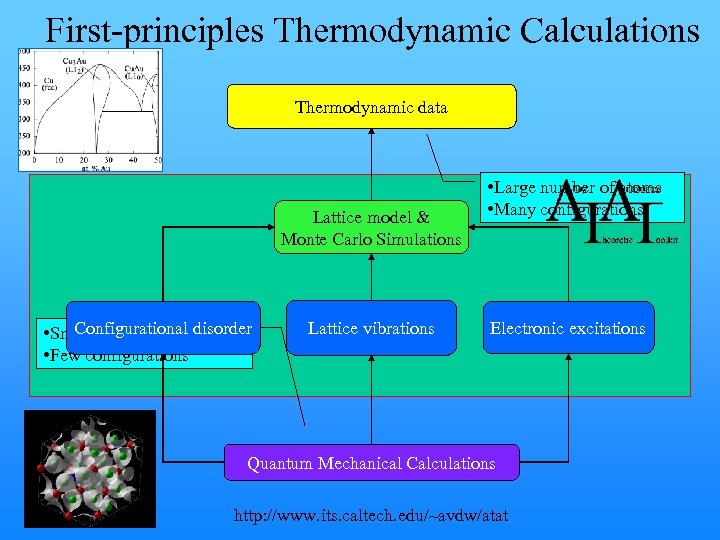 First-principles Thermodynamic Calculations Thermodynamic data Lattice model & Monte Carlo Simulations Configurational disorder •