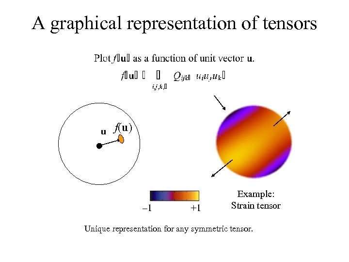 A graphical representation of tensors u f(u) – 1 +1 Example: Strain tensor Unique